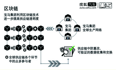 區塊鏈驅動供應鏈變革 寶馬如何破解溯源難題