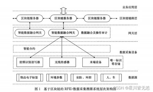 基于區(qū)塊鏈與大數(shù)據(jù)融合的RFID溯源追蹤系統(tǒng)設(shè)計(jì)與實(shí)現(xiàn)