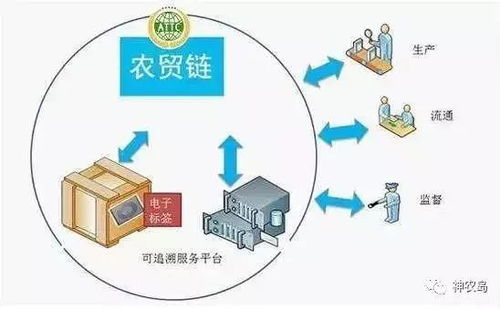 區(qū)塊鏈重新定義農(nóng)業(yè) 用四個(gè)案例解讀溯源與信息追蹤系統(tǒng)