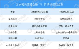在解決中小微企業(yè)融資難方面 區(qū)塊鏈金融供應(yīng)鏈凸顯五大優(yōu)勢(shì)